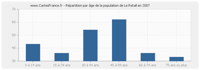 Répartition par âge de la population de Le Retail en 2007